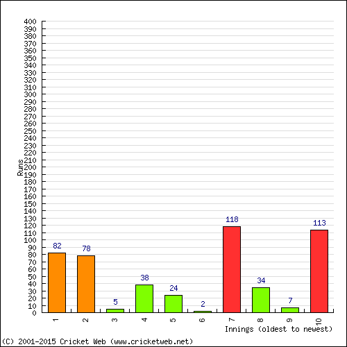 Batting Recent Scores