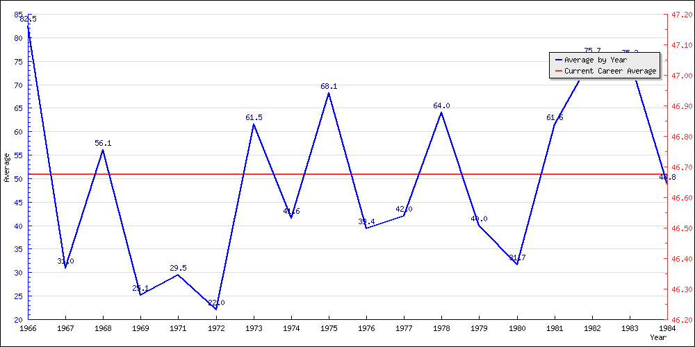 Batting Average by Year