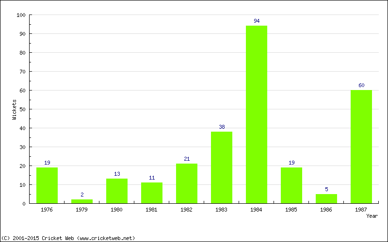 Runs by Year