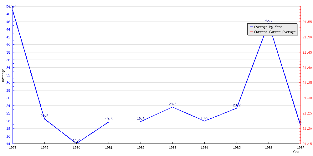 Bowling Average by Year