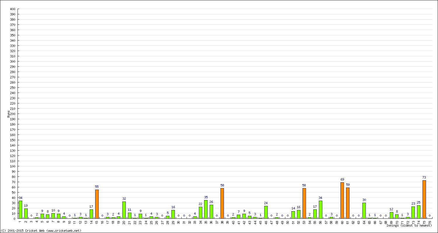 Batting Performance Innings by Innings