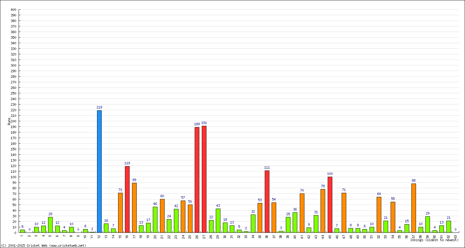 Batting Performance Innings by Innings