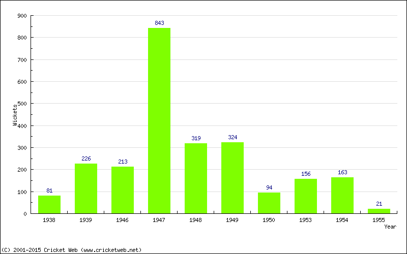 Runs by Year