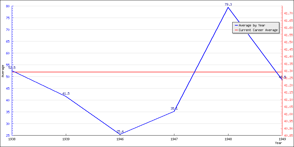 Bowling Average by Year