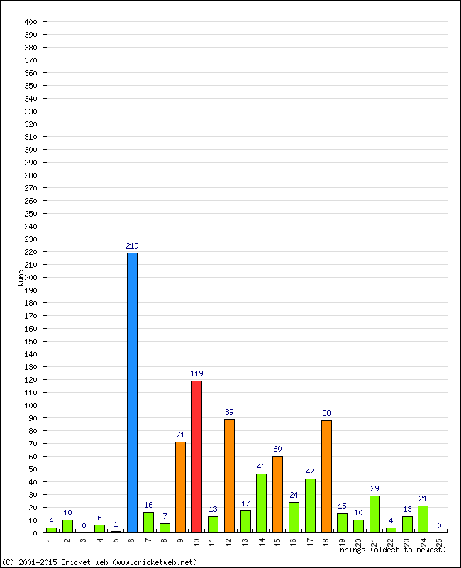 Batting Performance Innings by Innings - Away