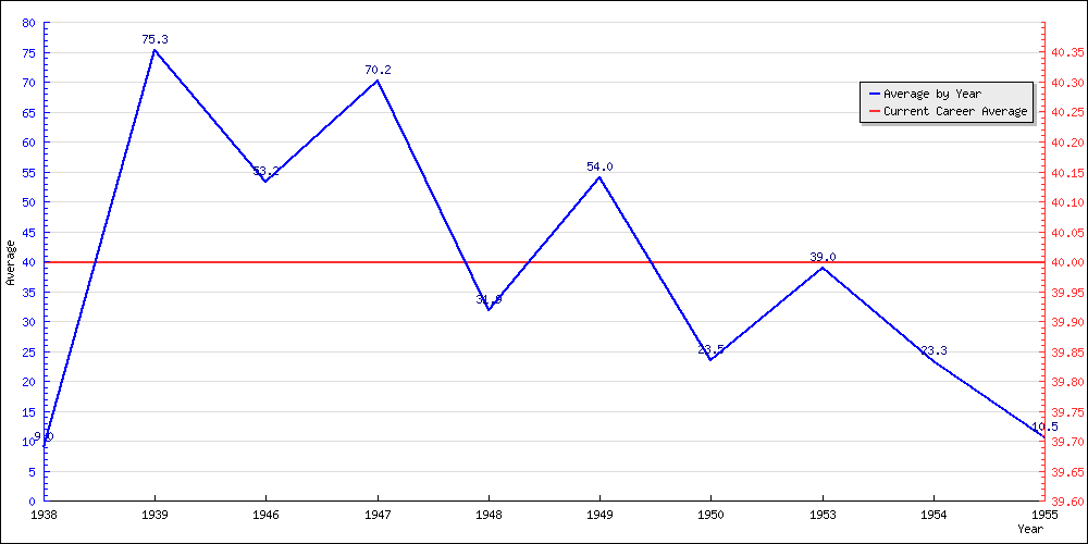 Batting Average by Year