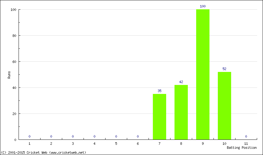 Runs by Batting Position