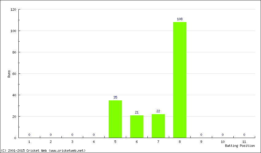 Runs by Batting Position