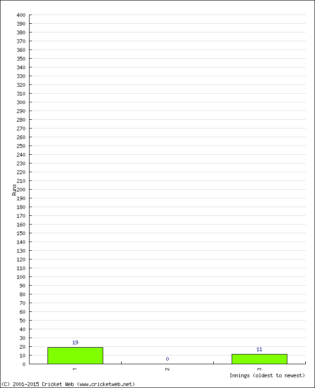 Batting Performance Innings by Innings - Home