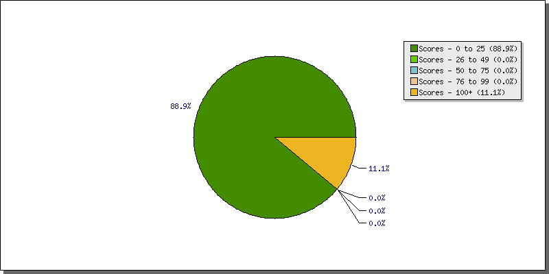 Batting Scores