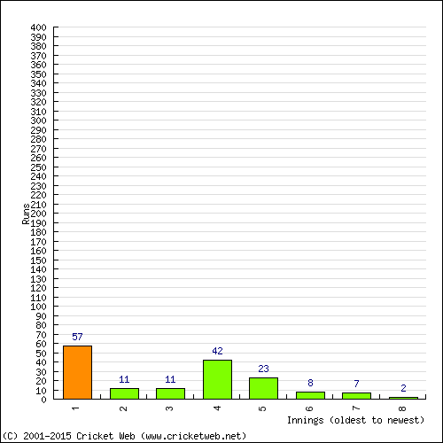 Batting Recent Scores