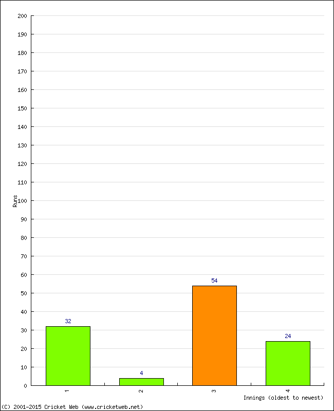 Batting Performance Innings by Innings