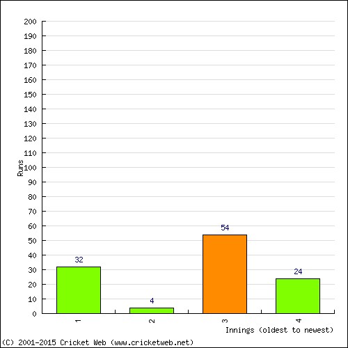 Batting Recent Scores