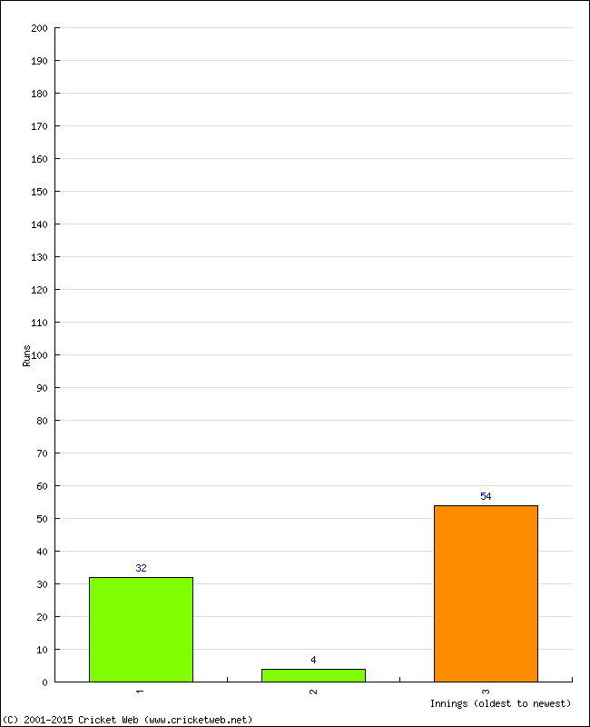 Batting Performance Innings by Innings - Away