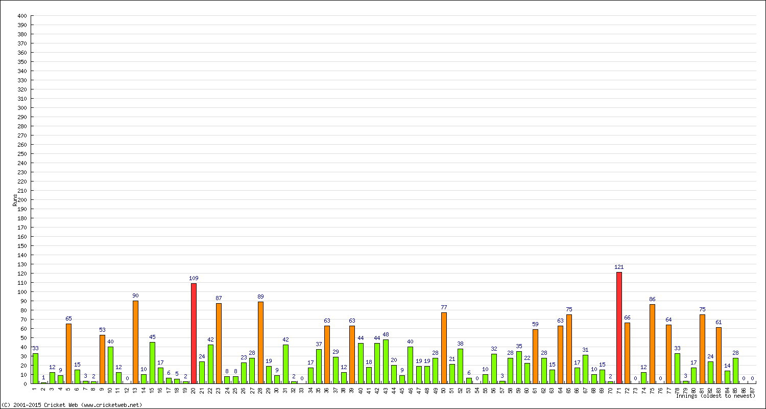 Batting Performance Innings by Innings