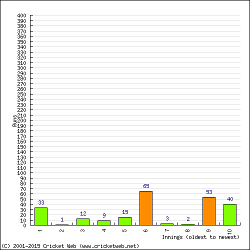 Batting Recent Scores