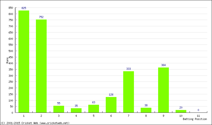 Runs by Batting Position