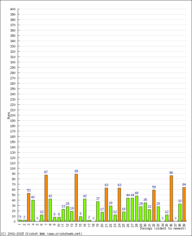 Batting Performance Innings by Innings - Away