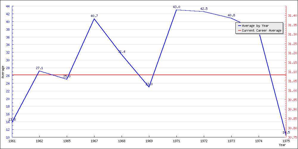 Batting Average by Year