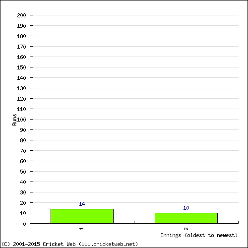 Batting Recent Scores