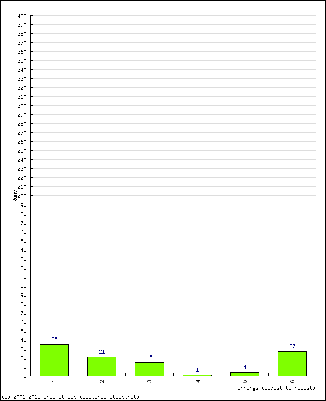 Batting Performance Innings by Innings