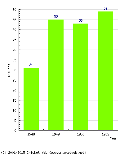 Runs by Year