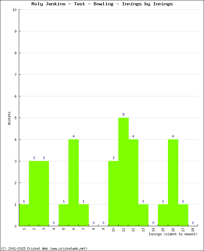 Bowling Performance Innings by Innings