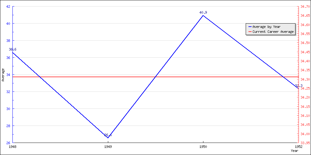 Bowling Average by Year