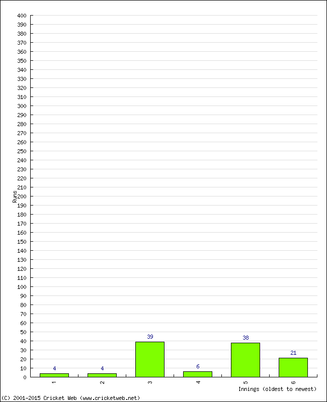 Batting Performance Innings by Innings - Home