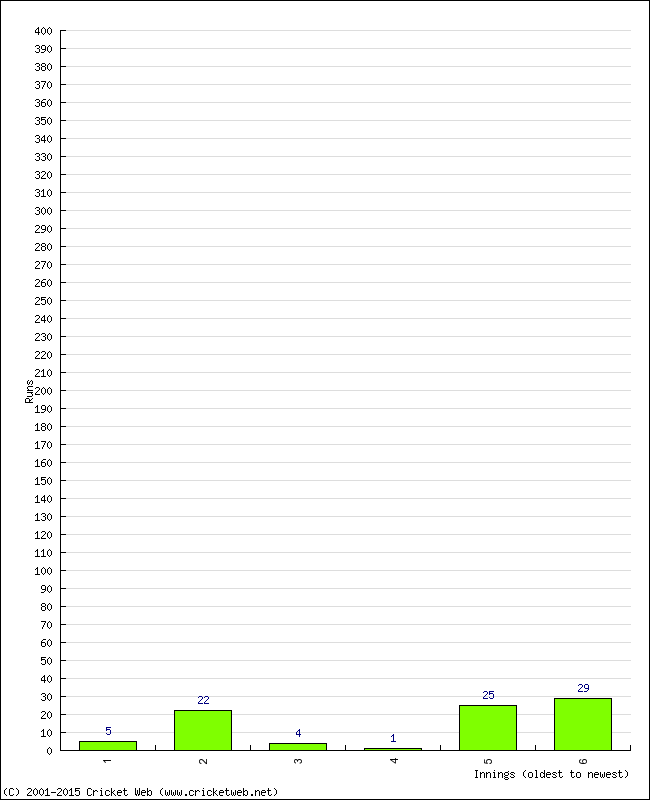 Batting Performance Innings by Innings - Away