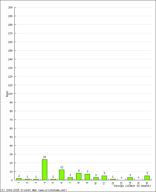 Batting Performance Innings by Innings