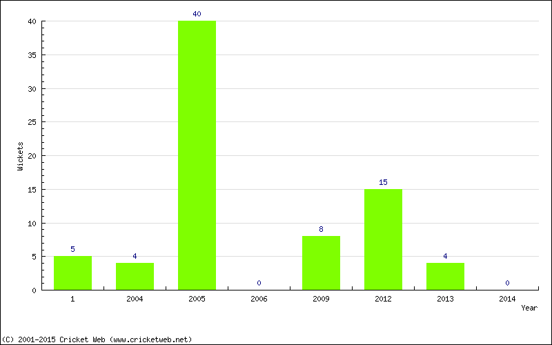 Runs by Year