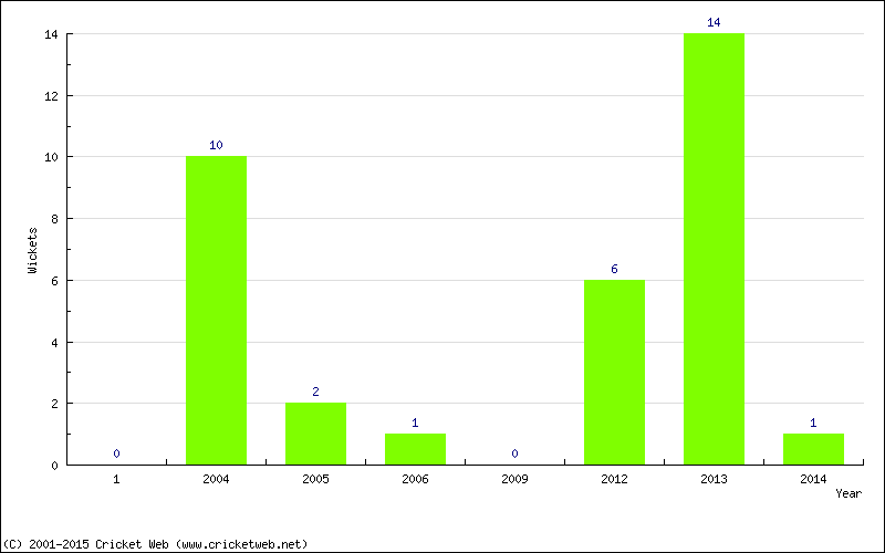 Wickets by Year