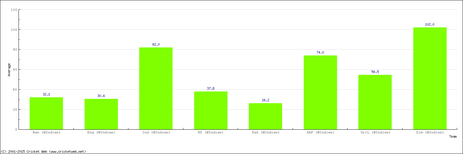 Bowling Average by Country