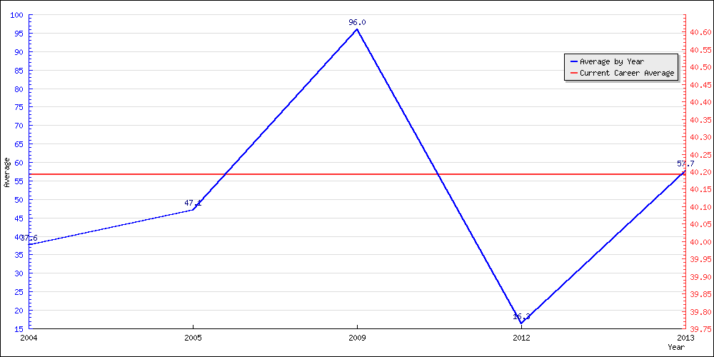 Bowling Average by Year