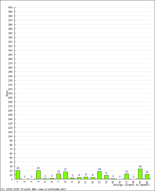 Batting Performance Innings by Innings - Home