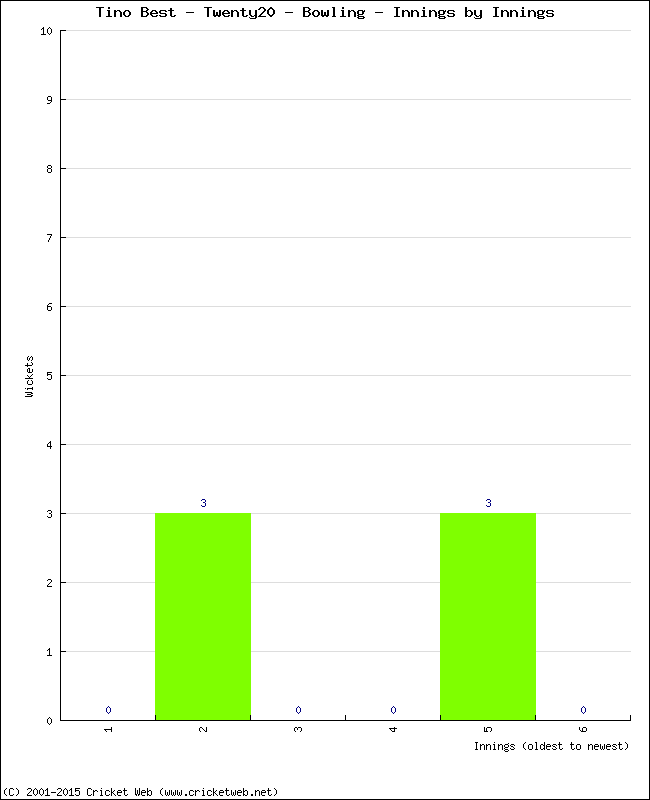 Bowling Performance Innings by Innings