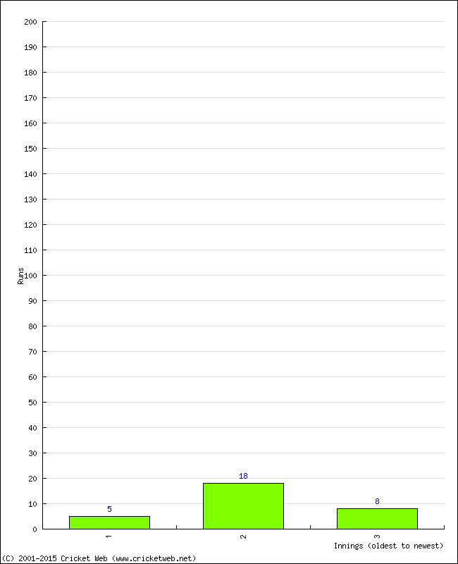 Batting Performance Innings by Innings