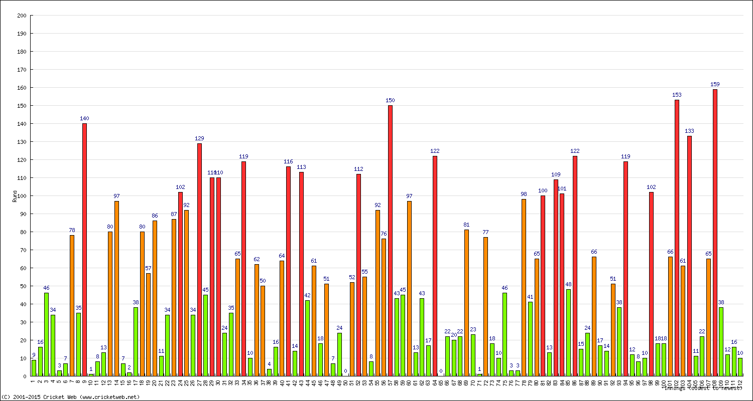 Batting Performance Innings by Innings