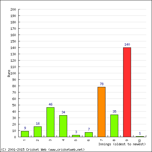 Batting Recent Scores