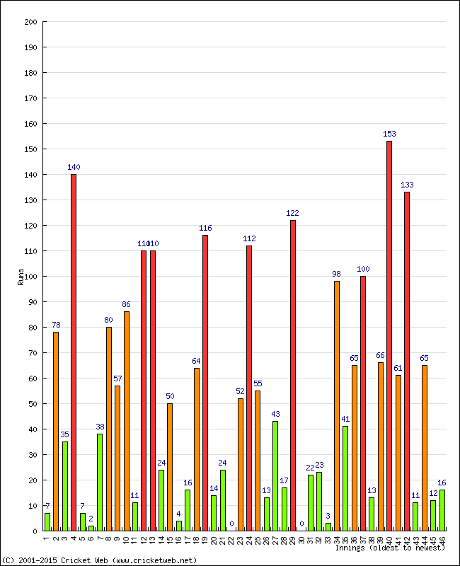 Batting Performance Innings by Innings - Home