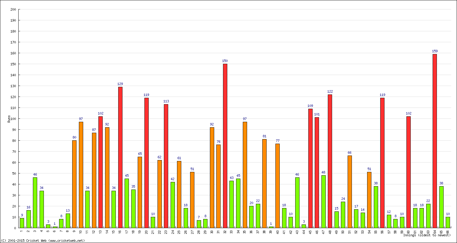 Batting Performance Innings by Innings - Away