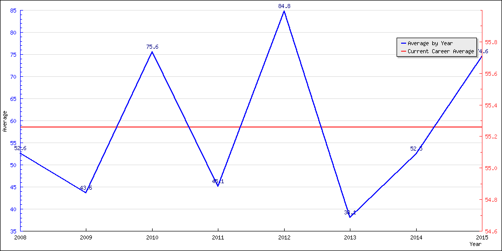 Batting Average by Year