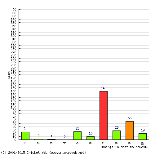 Batting Recent Scores