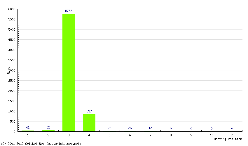 Runs by Batting Position