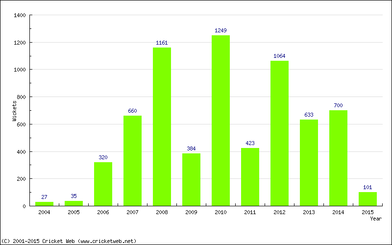 Runs by Year