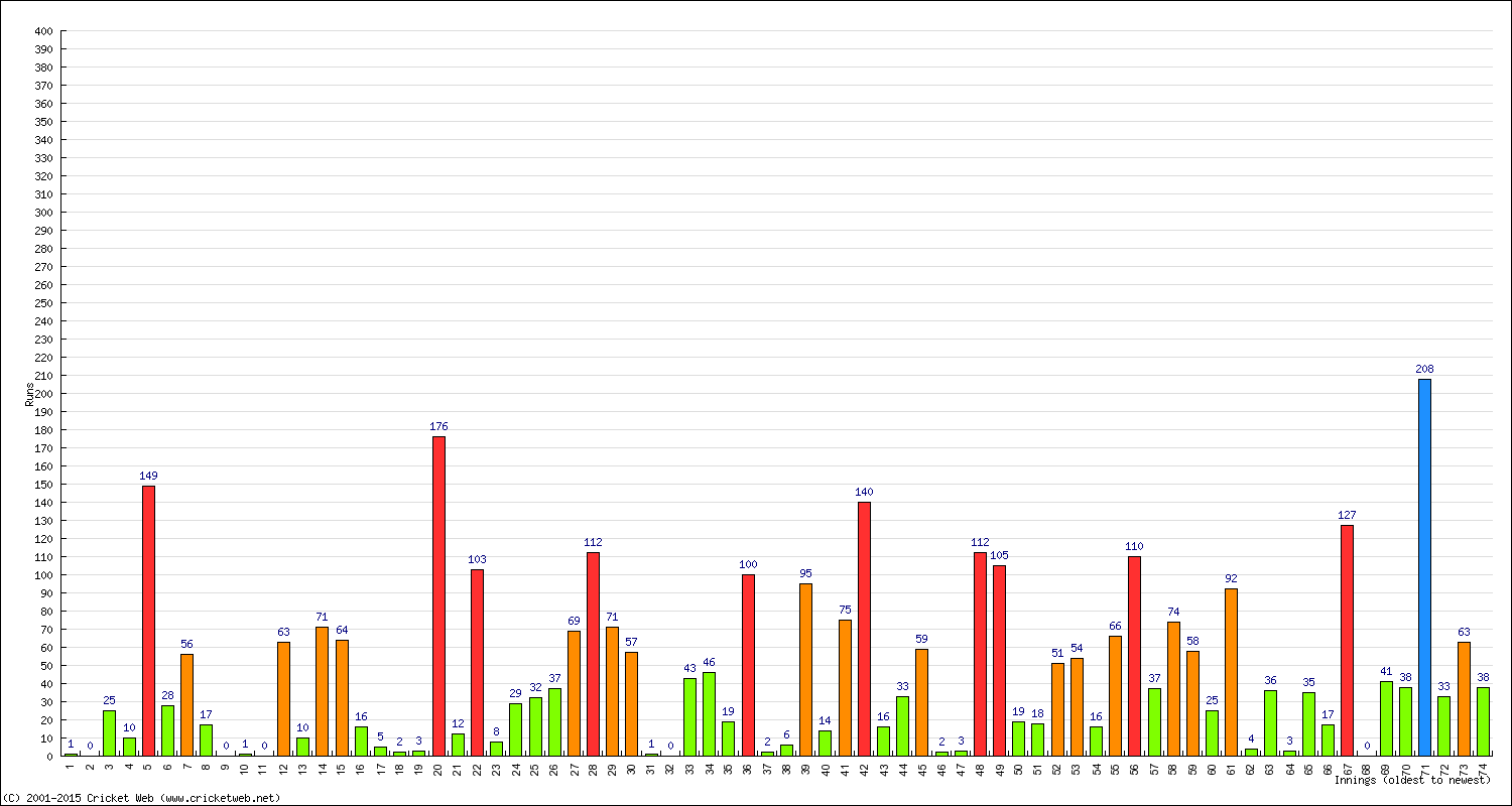 Batting Performance Innings by Innings - Home