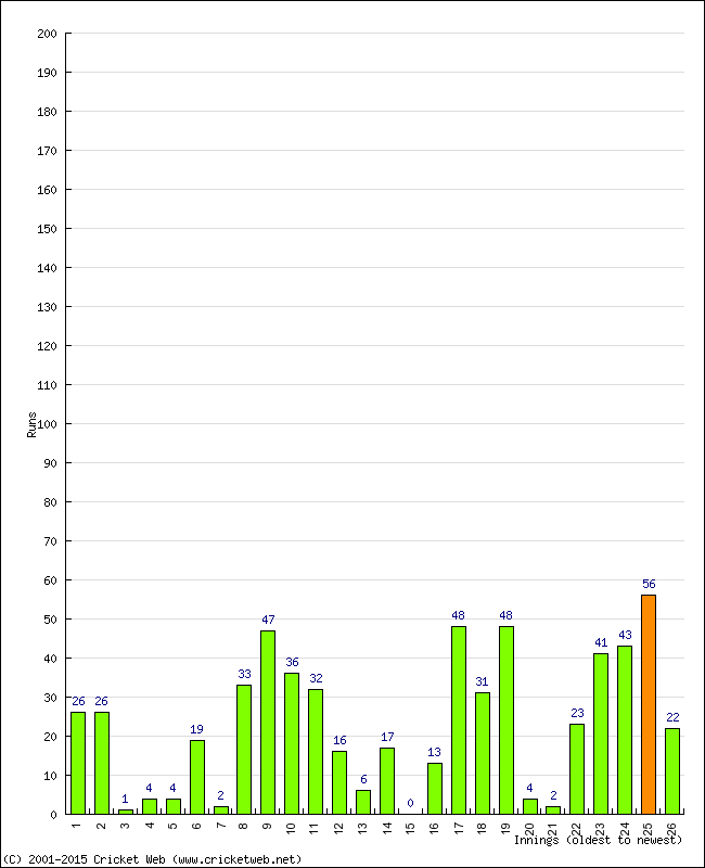 Batting Performance Innings by Innings