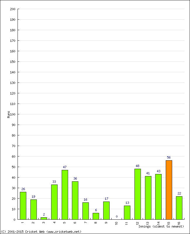 Batting Performance Innings by Innings - Away