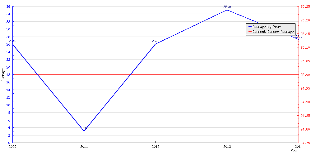 Batting Average by Year